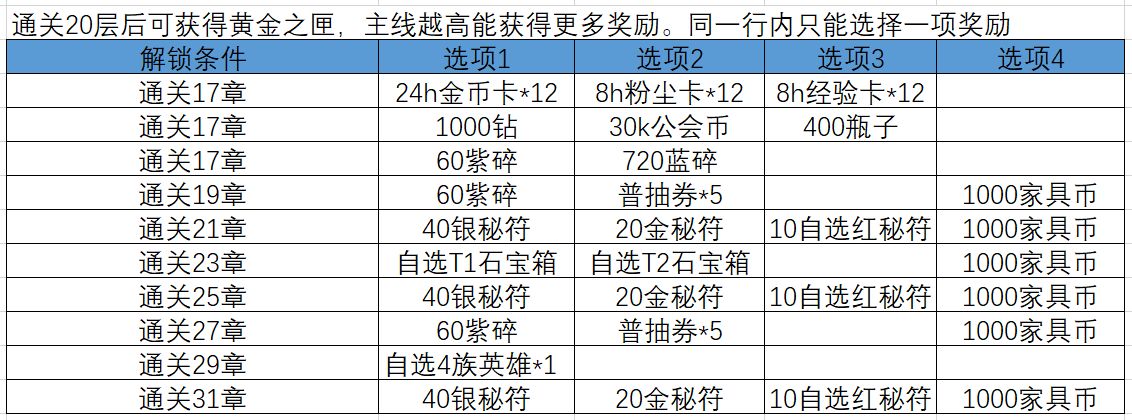 《剑与远征》秘宝峡湾2奖励及黄金宝箱介绍