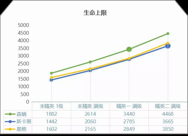 《明日方舟》森蚺星熊属性对比说明