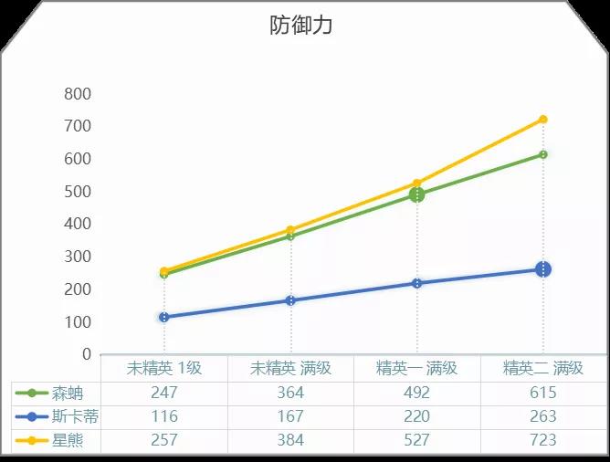 《明日方舟》森蚺星熊属性对比说明