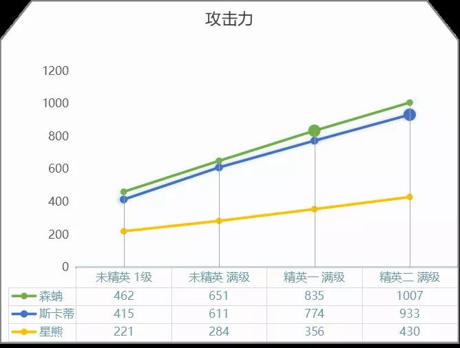 《明日方舟》森蚺星熊属性对比说明