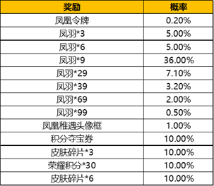 《王者荣耀》凤凰偕飞抽奖概率是多少