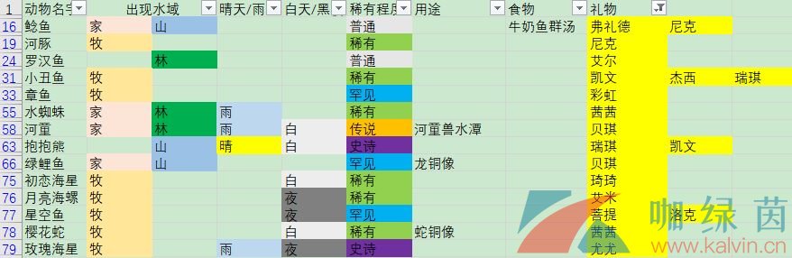 《摩尔庄园手游》各种鱼的作用介绍