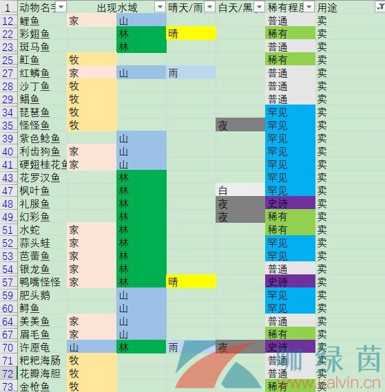 《摩尔庄园手游》各种鱼的作用介绍