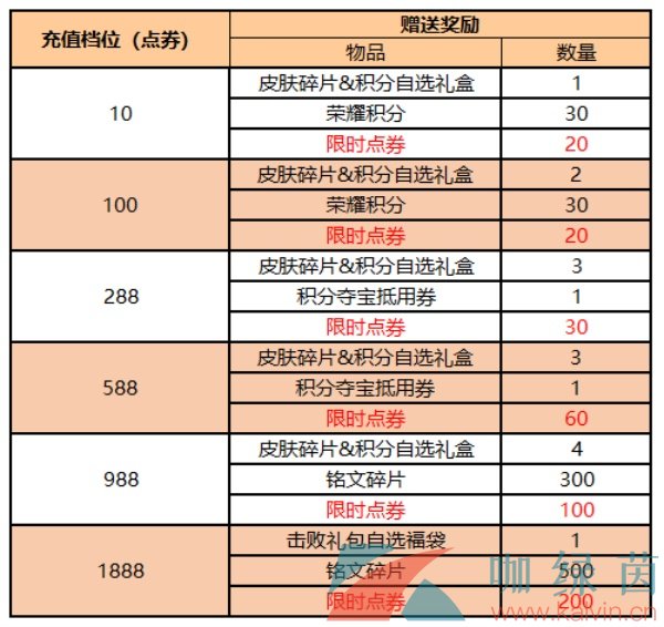 《王者荣耀》王者宝藏活动玩法攻略