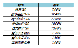 《王者荣耀》s23战令皮肤返场价格介绍