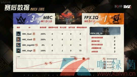 第五人格IVL焦点战：MRC求生者三局三跑！默契配合战胜FPX.ZQ！