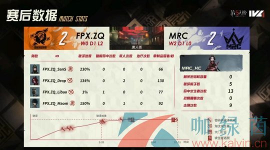 第五人格IVL焦点战：MRC求生者三局三跑！默契配合战胜FPX.ZQ！