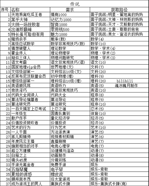 中国式家长特长攻略图鉴最新 2023传说史诗特长图鉴大全