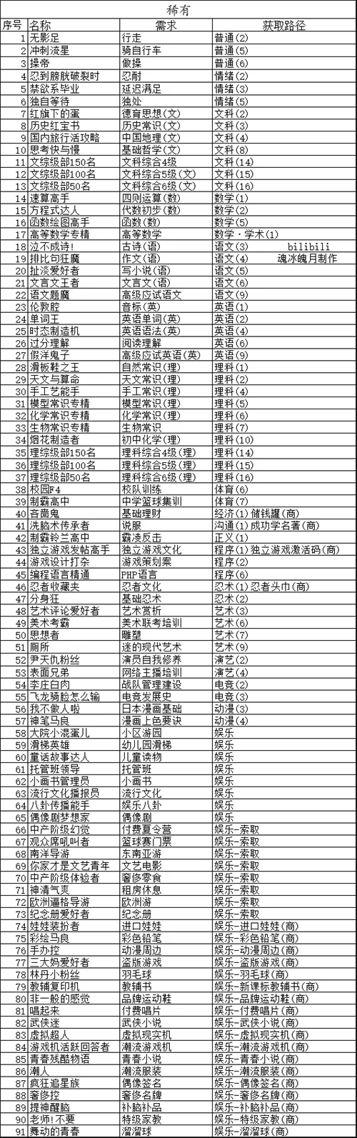 中国式家长特长攻略图鉴最新 2023传说史诗特长图鉴大全