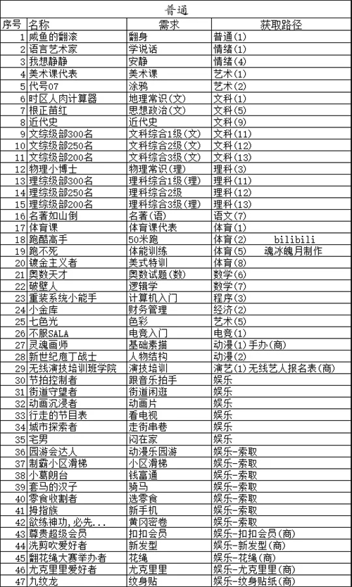 中国式家长特长攻略图鉴最新 2023传说史诗特长图鉴大全